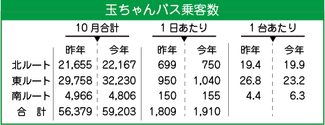 2017年12月町内会だより　玉ちゃんバス10月乗客数について　